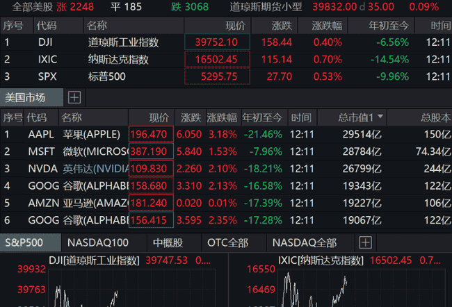 币圈热点：老美股债汇齐跌，梭哈投资或将面临翻车危机？