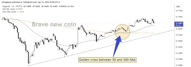 狗狗币黄金交叉，鲸鱼增持助力冲击1美元，登月计划或成真？
