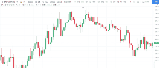4月BTC突破8W3，百倍币潜力股曝光，必备埋伏清单！