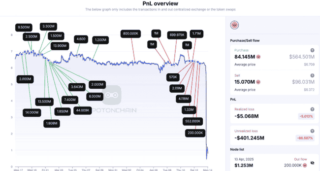 $OM百倍币神话破灭，暴跌92%！未来是重生还是归零？