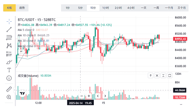 4月15日币圈行情分析:比特币、以太坊超短线合约策略,牛市熊市趋势解读,韭菜抱团取暖指南