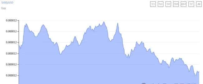 SHIB突破阻力,柴犬币引领Meme币新热潮?