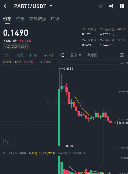 OM崩盘冲击山寨币市场，币安新币惨遭滑铁卢，PARTI上市20天暴跌70%！