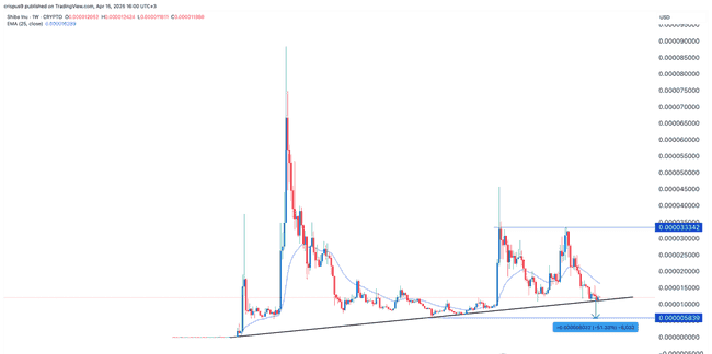 柴犬币（SHIB）价格岌岌可危，烧钱率激增3200%引关注