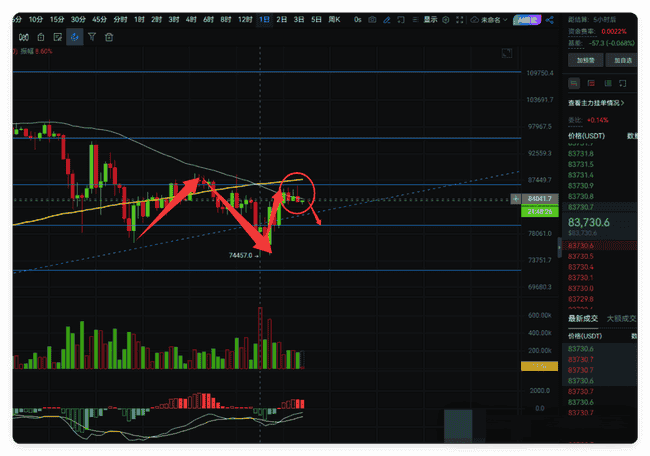 比特币面临压力位，币圈战神预测短线回调开启