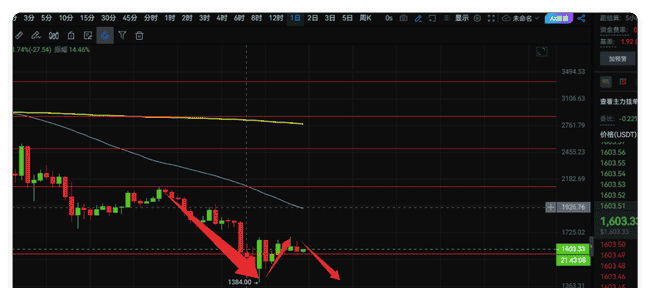 比特币面临压力位，币圈战神预测短线回调开启