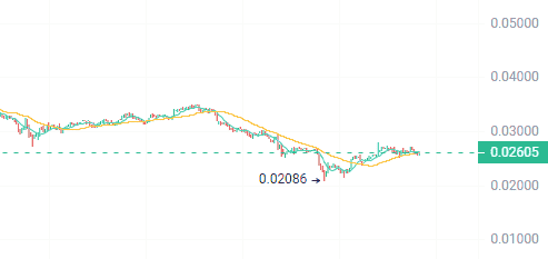 月末潜力爆发：三大山寨币有望迎来10倍涨幅！
