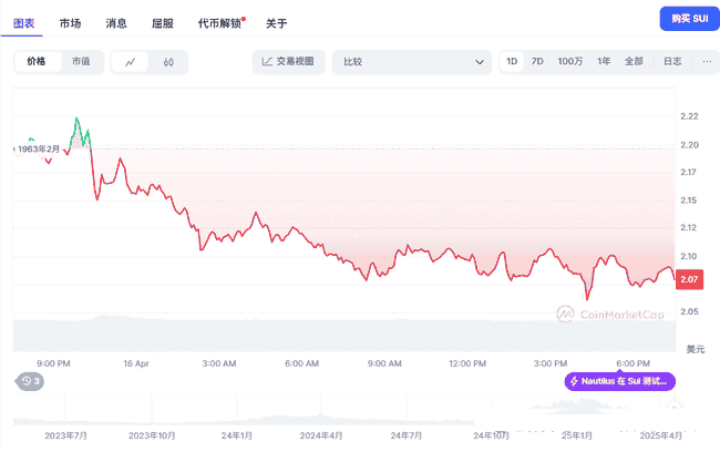 千倍潜力币预警！SUI、RARE、WCT本周机遇与风险全面解析