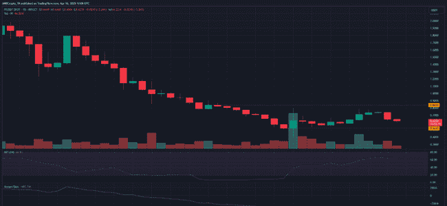 空气币PI短期反弹力度如何？多空激烈交锋，下降趋势能否被打破？