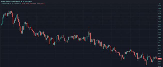SHIB难撼狗狗币霸主地位？最新数据揭示狗狗币王座稳固性！