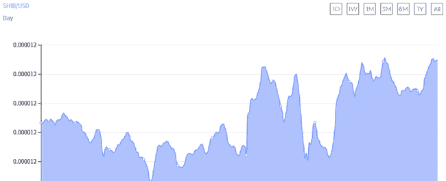 柴犬币SHIB迎来暴涨预兆？市场预测潜力涨幅可达550%！