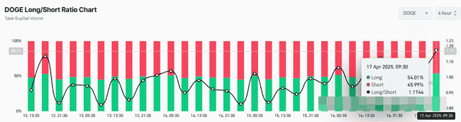 狗狗币（DOGE）沉寂三月后爆发？多空大战即将上演！