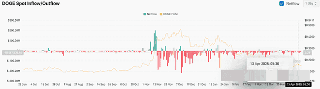 狗狗币（DOGE）沉寂三月后爆发？多空大战即将上演！