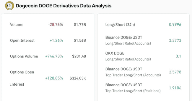 狗狗币（DOGE）交易量激增772%！华尔街大佬暗中操盘，0.18美元大关今日能否突破？