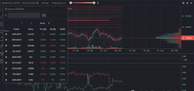 狗狗币（DOGE）交易量激增772%！华尔街大佬暗中操盘，0.18美元大关今日能否突破？