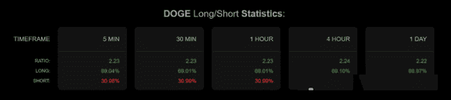 狗狗币（DOGE）交易量激增772%！华尔街大佬暗中操盘，0.18美元大关今日能否突破？