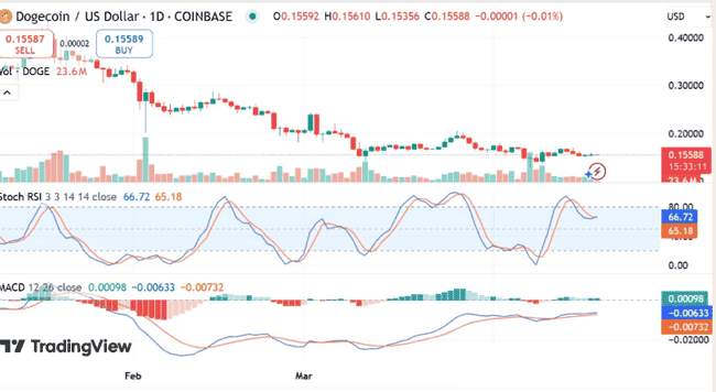 狗狗币（DOGE）交易量激增772%！华尔街大佬暗中操盘，0.18美元大关今日能否突破？