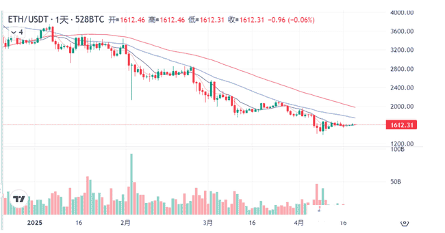 4月20日加密货币市场动态：比特币8.5万震荡，市场普涨下恐慌指数何解？