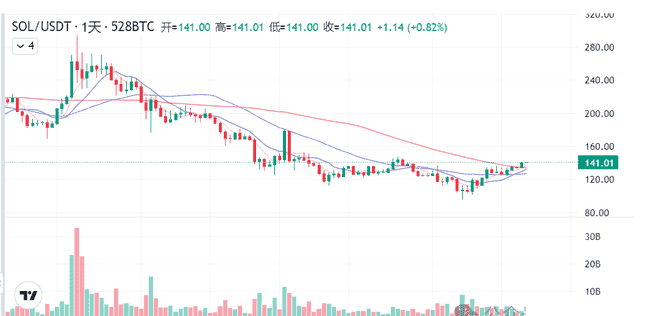4月20日加密货币市场动态：比特币8.5万震荡，市场普涨下恐慌指数何解？