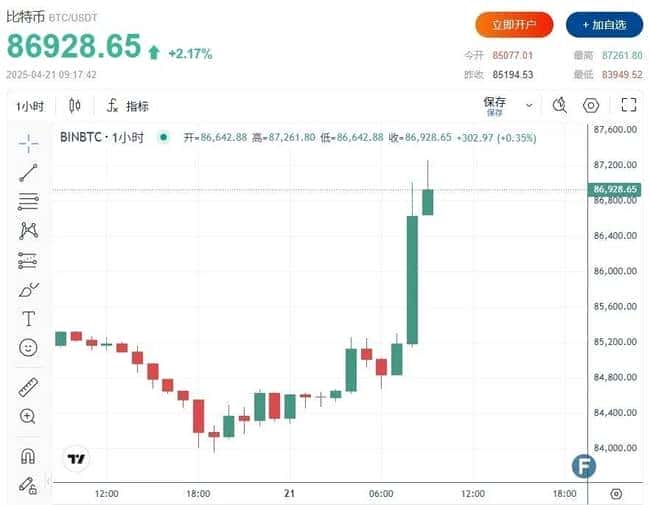 突发！比特币暴涨突破8.7万大关！富爸爸穷爸爸作者预测：年内有望冲击20万！