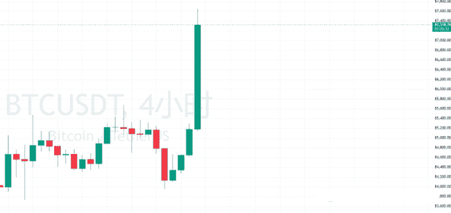 比特币突破8.7万,牛市回归?ETH行情在即?山寨币ETF申请引关注!(含操作策略密码)