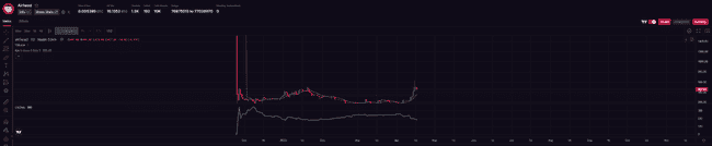 比特币生态惊现10倍盘！新资产协议Alkanes全解析！