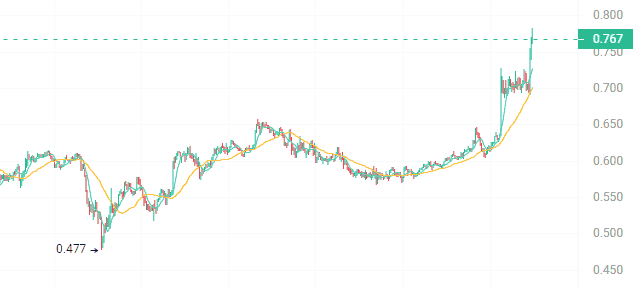 2023年潜力山寨币推荐：抄底时机已到，这三种币或将暴涨10倍！