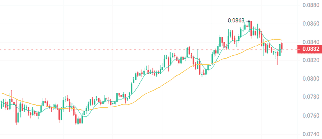 2023年潜力山寨币推荐：抄底时机已到，这三种币或将暴涨10倍！