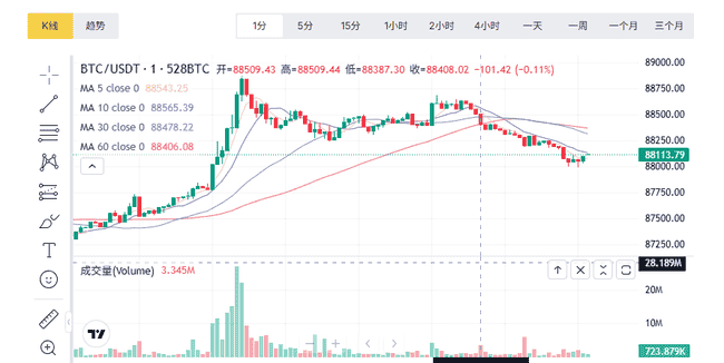 4月22日币圈行情速递：比特币、以太坊超短线合约现货深度剖析，牛市熊市动向全掌握，韭菜抱团取暖攻略！