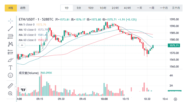 4月22日币圈行情速递：比特币、以太坊超短线合约现货深度剖析，牛市熊市动向全掌握，韭菜抱团取暖攻略！