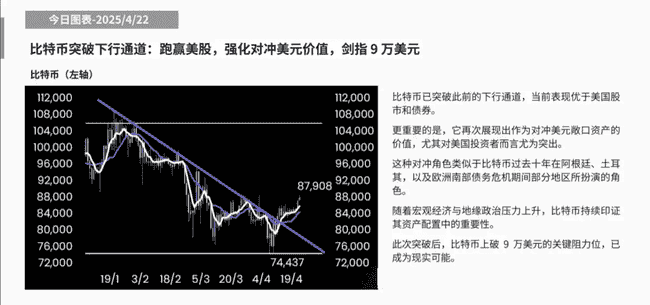 BTC强势破9万，避险魅力尽显！突破通道上轨，迎来暴利行情！