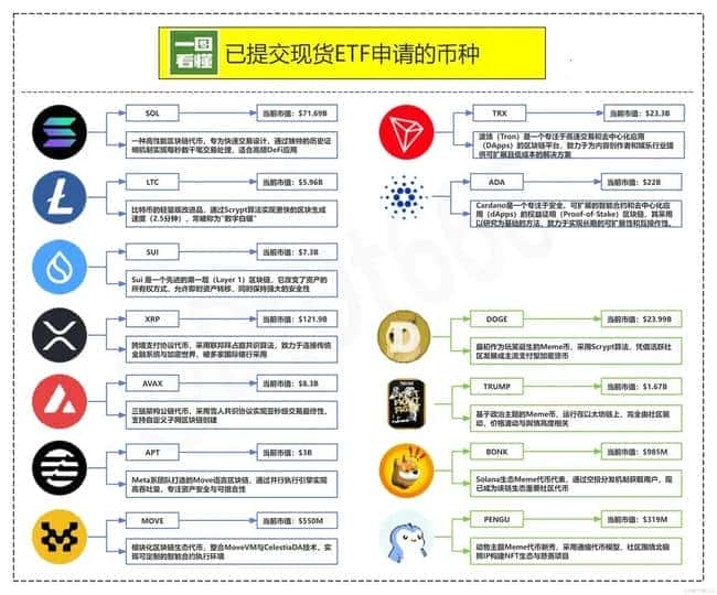 BTC突破8.8万引领独立行情,山寨币现货ETF申请或蕴藏百倍收益机遇?