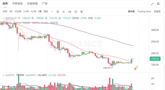 4月23日加密货币行情暴涨：比特币突破9.3万，币圈春天真的来了？普态度突变引猜想