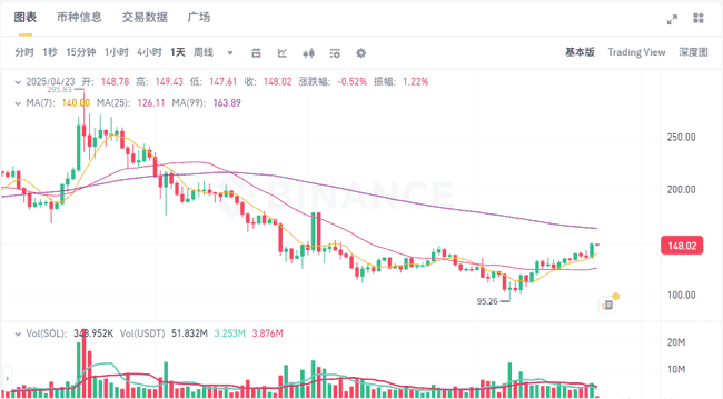 4月23日加密货币行情暴涨：比特币突破9.3万，币圈春天真的来了？普态度突变引猜想