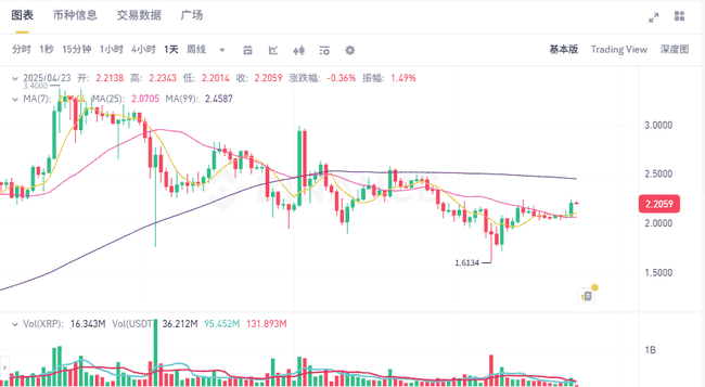 4月23日加密货币行情暴涨：比特币突破9.3万，币圈春天真的来了？普态度突变引猜想