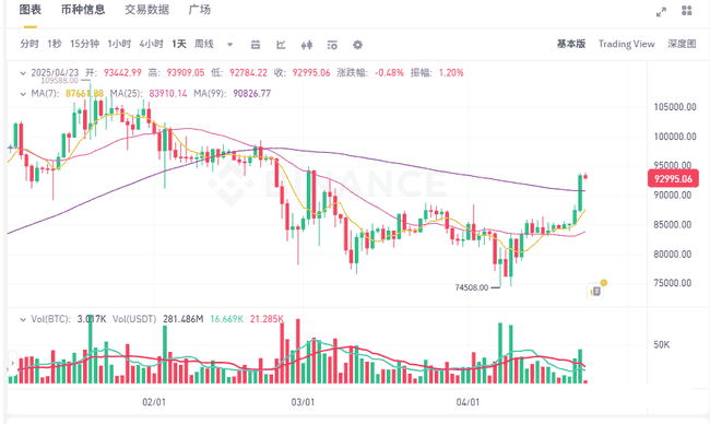 4月23日加密货币行情暴涨：比特币突破9.3万，币圈春天真的来了？普态度突变引猜想
