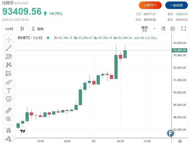 特朗普大转弯,比特币暴涨冲破9.35万!币圈春天已至,未来涨幅可达70-80%?