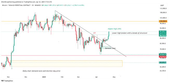 特朗普大转弯,比特币暴涨冲破9.35万!币圈春天已至,未来涨幅可达70-80%?