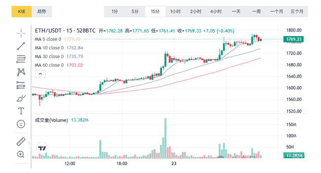 4月23日币圈行情深度解析:比特币、以太坊超短线合约现货走势如何?牛市熊市下的投资策略,韭菜如何抱团取暖?