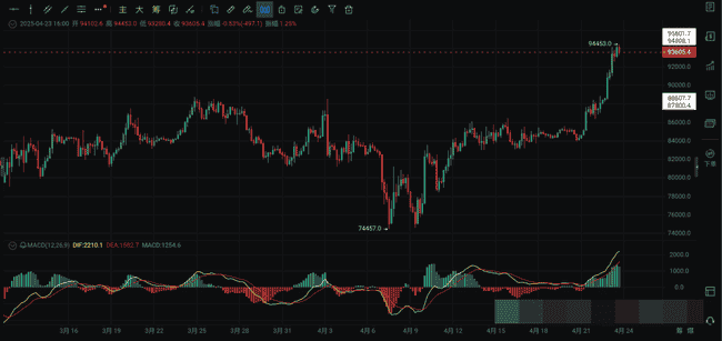 特朗普政策三连发，币圈沸腾！比特币破9万，狂欢背后暗藏隐忧
