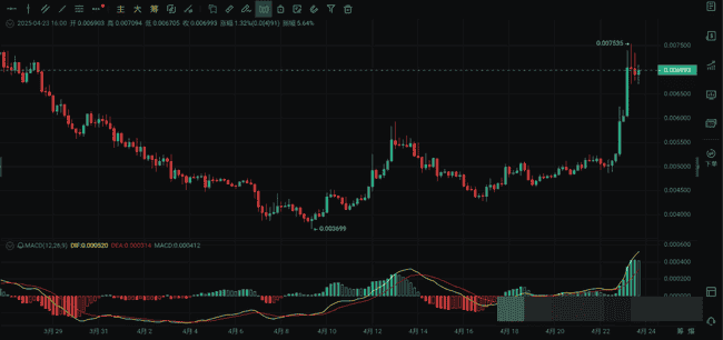 特朗普政策三连发，币圈沸腾！比特币破9万，狂欢背后暗藏隐忧