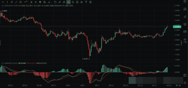 特朗普政策三连发，币圈沸腾！比特币破9万，狂欢背后暗藏隐忧