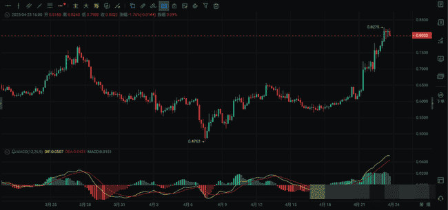 特朗普政策三连发，币圈沸腾！比特币破9万，狂欢背后暗藏隐忧