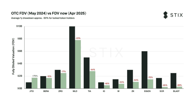 BTC重返94000高位，一级投资者难迎春天