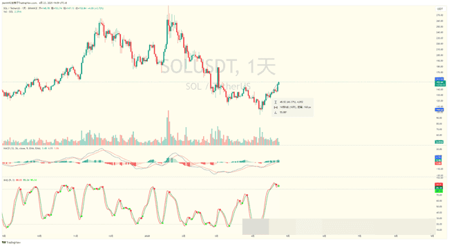 BTC多空激战，SOL抄底狂赚！精准操作，完美驾驭市场波动
