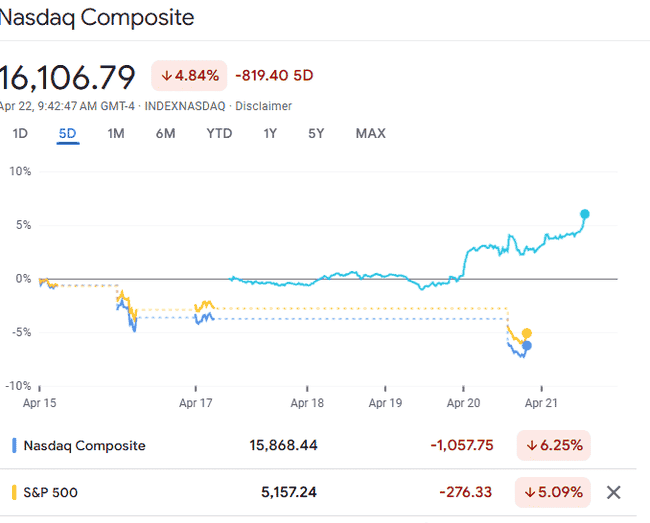 BTC突破9.2万引爆山寨币热潮！DOT关键战4.18美元：突破在即还是回调来临？