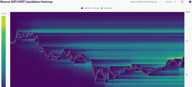BTC突破9.2万引爆山寨币热潮！DOT关键战4.18美元：突破在即还是回调来临？