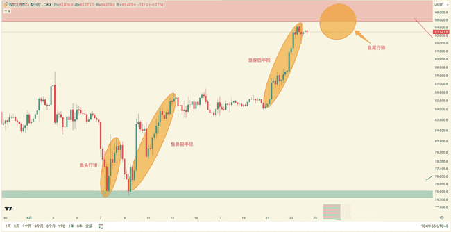美联储五次降息引发大水漫灌？6月比特币BTC冲刺巅峰，山寨币暴涨风潮即将来袭！