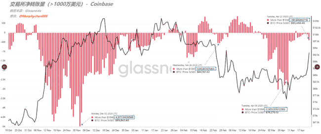 BTC交易所库存告急！310万枚骤减至260万枚，比特币遭鲸吞之谜！