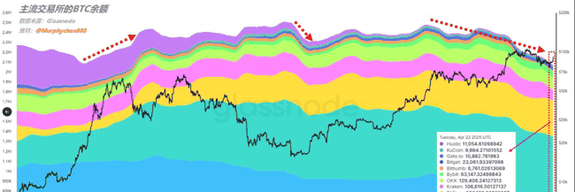 BTC交易所库存告急！310万枚骤减至260万枚，比特币遭鲸吞之谜！